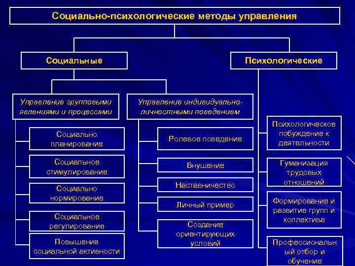Социально-психологические методы управления Социальные Управление групповыми явлениями и процессами Психологические Управление индивидуальноличностными поведением Социально