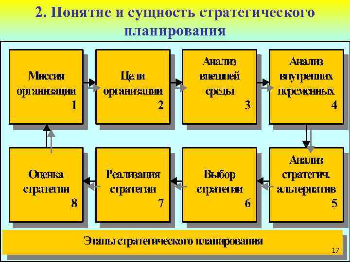 2. Понятие и сущность стратегического планирования 17 