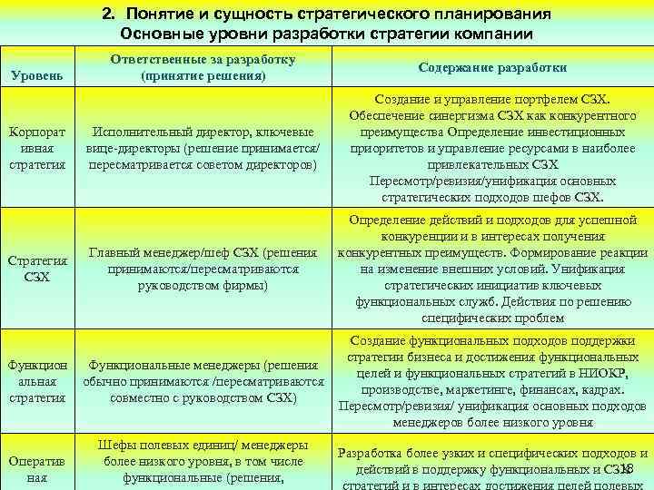2. Понятие и сущность стратегического планирования Основные уровни разработки стратегии компании Уровень Корпорат ивная