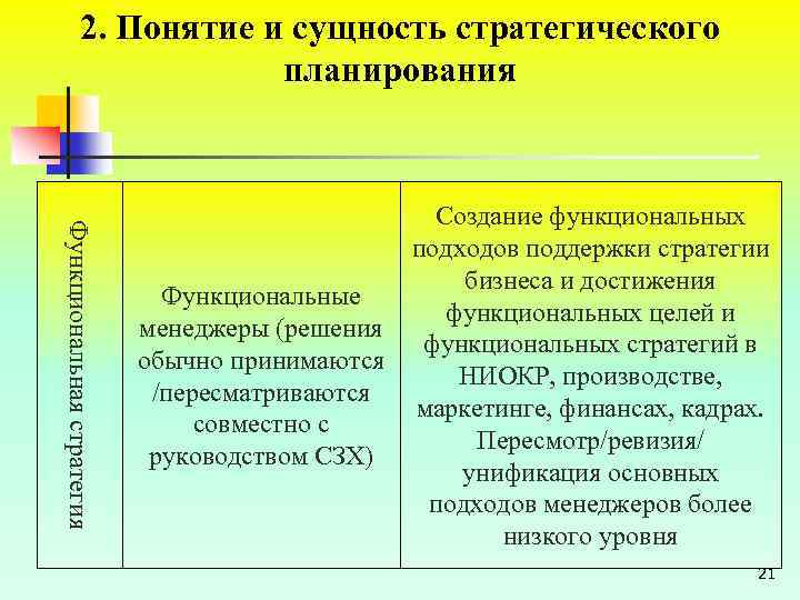 2. Понятие и сущность стратегического планирования Функциональная стратегия Создание функциональных подходов поддержки стратегии бизнеса