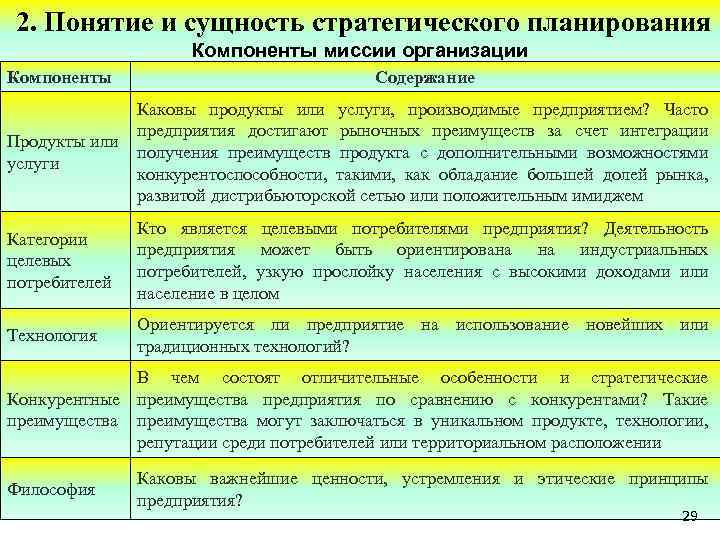 2. Понятие и сущность стратегического планирования Компоненты миссии организации Компоненты Содержание Каковы продукты или