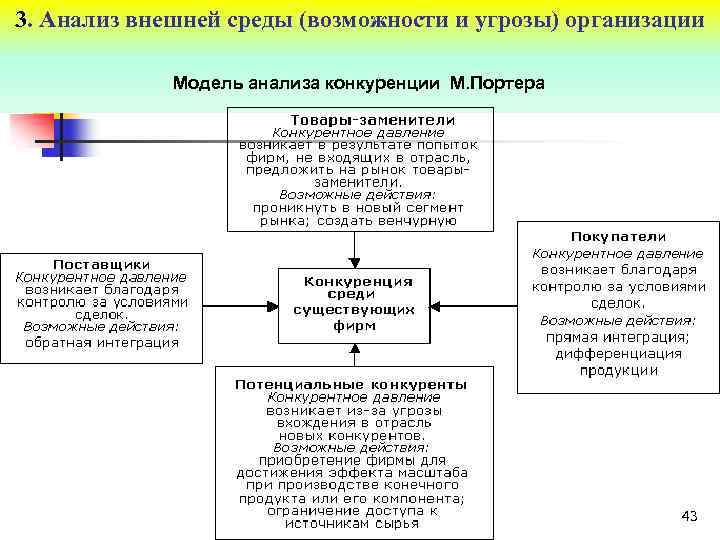 3. Анализ внешней среды (возможности и угрозы) организации Модель анализа конкуренции М. Портера 43