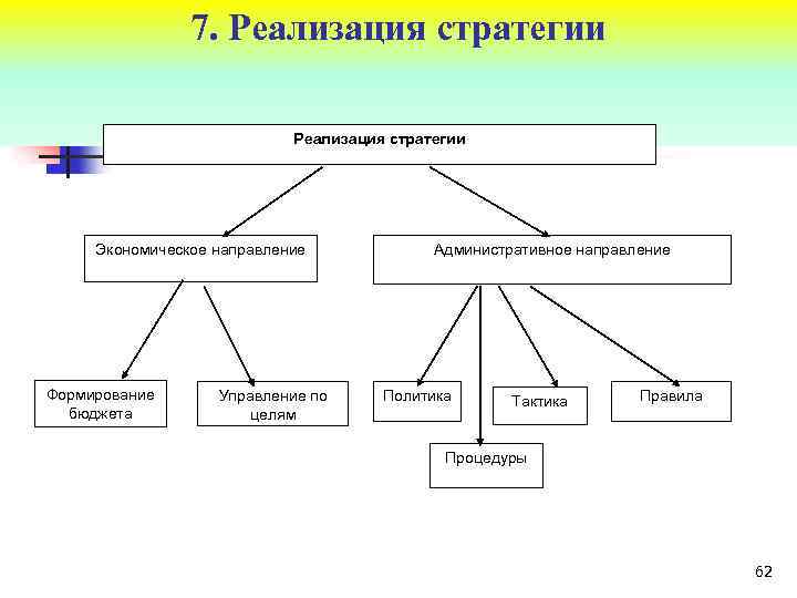 7. Реализация стратегии Экономическое направление Формирование бюджета Управление по целям Административное направление Политика Тактика