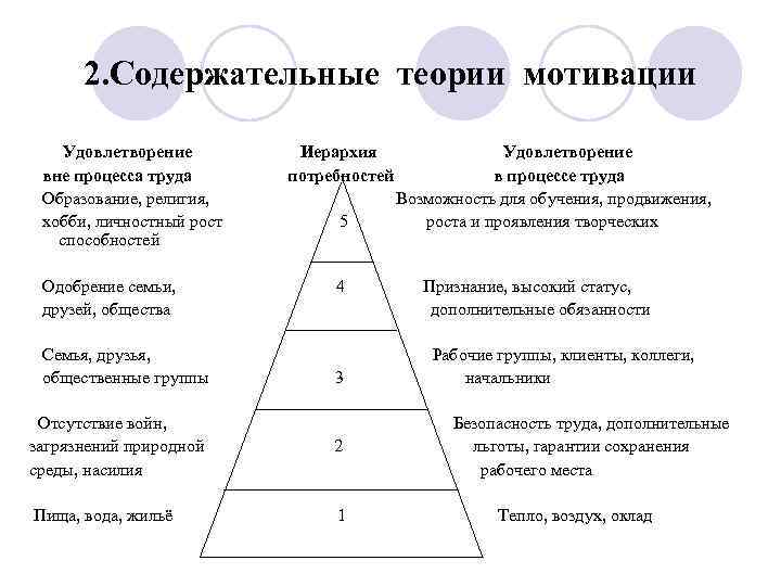 2. Содержательные теории мотивации Удовлетворение вне процесса труда Образование, религия, хобби, личностный рост способностей
