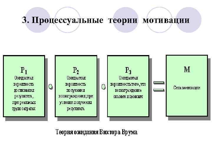 Мотивационная теория ожидания