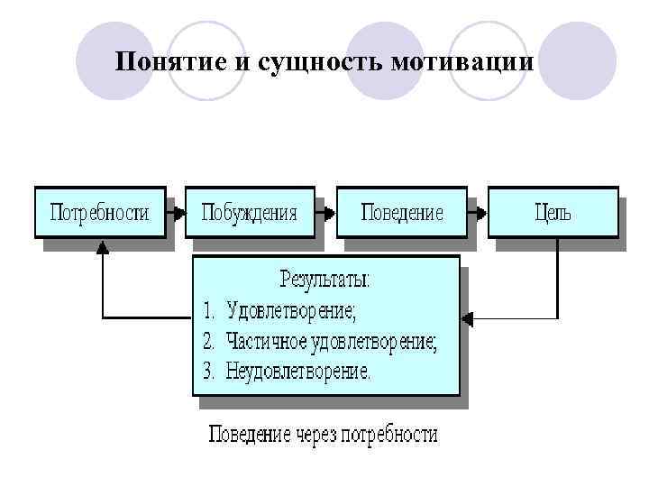 Понятие мотивации