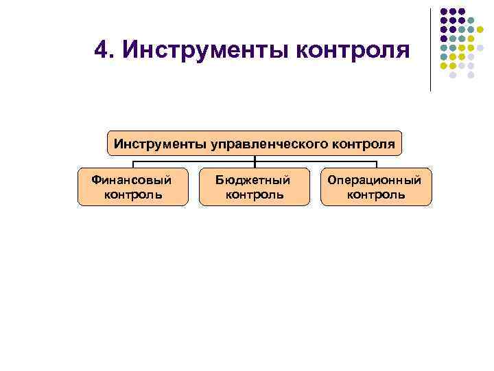 4. Инструменты контроля Инструменты управленческого контроля Финансовый контроль Бюджетный контроль Операционный контроль 