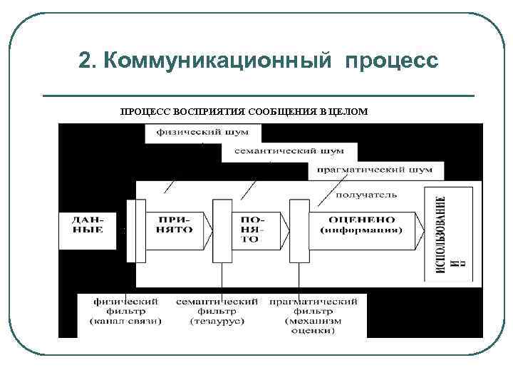 2. Коммуникационный процесс ПРОЦЕСС ВОСПРИЯТИЯ СООБЩЕНИЯ В ЦЕЛОМ 