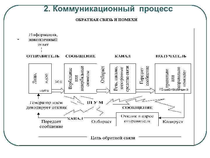 Коммуникационный процесс. Обратная связь в коммуникационном процессе. Схема коммуникативного процесса с обратной связью. Типы коммуникационных процессов. Обратная связь и помехи.