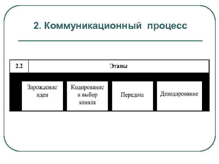 2. Коммуникационный процесс 