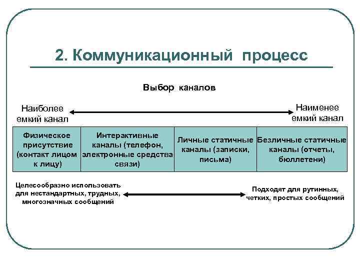 Коммуникационный процесс. Самый емкий коммуникационный канал. Наиболее емкие каналы коммуникации.