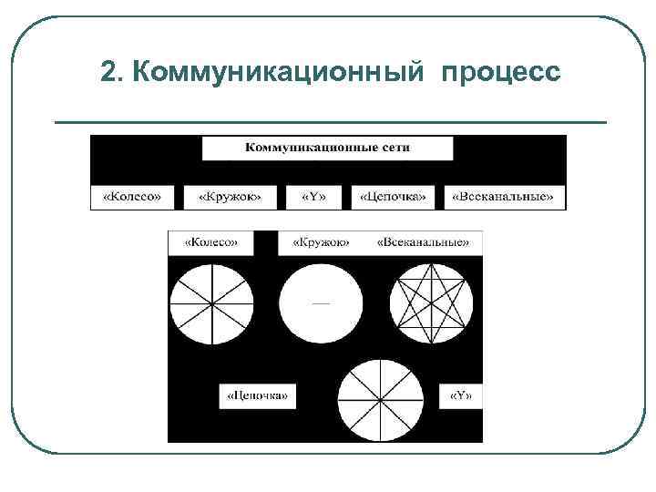 2. Коммуникационный процесс 