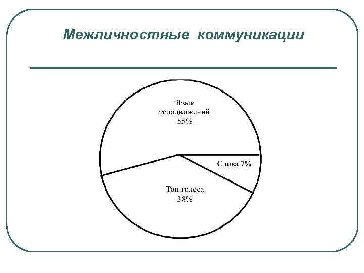 Межличностные коммуникации 