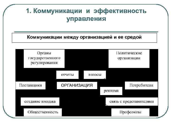 Управление коммуникационными процессами организации