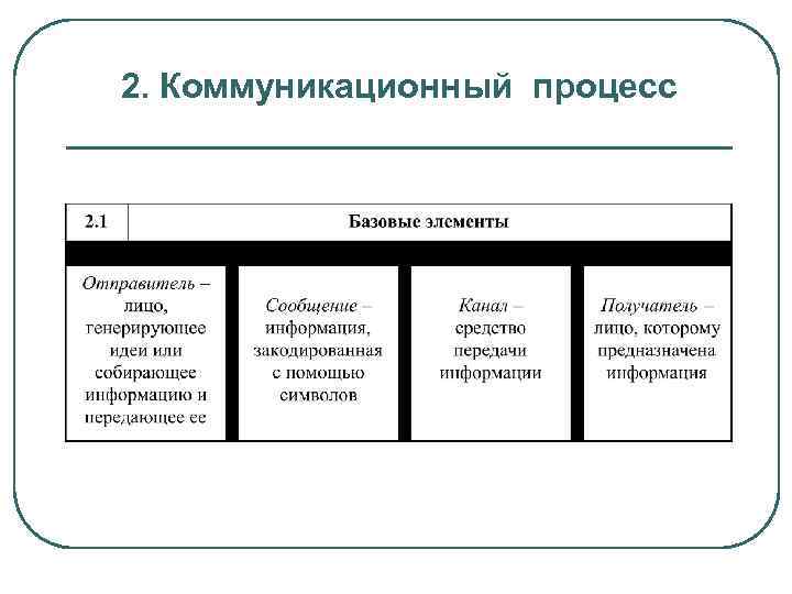 Управление коммуникационными процессами организации. Коммуникационные процессы между организацией и ее средой. Коммуникационный процесс в управлении. Коммуникация и коммуникационные процессы в организации.. Коммуникационные процессы в организациях таблица.