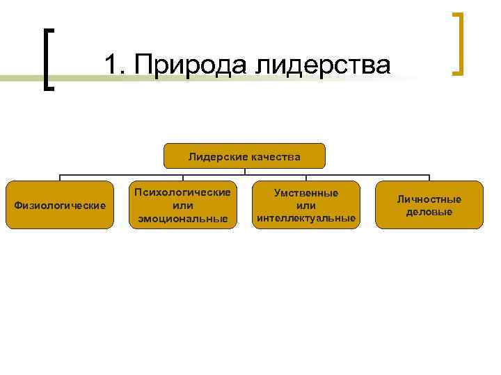 1. Природа лидерства Лидерские качества Физиологические Психологические или эмоциональные Умственные или интеллектуальные Личностные деловые
