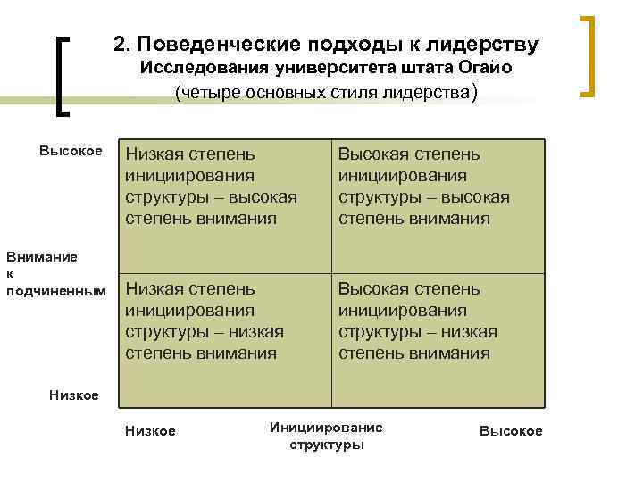 Направления изучения лидерства в современной науке