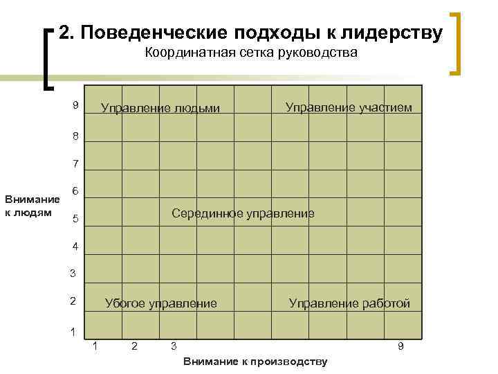 2. Поведенческие подходы к лидерству Координатная сетка руководства 9 Управление людьми Управление участием 8