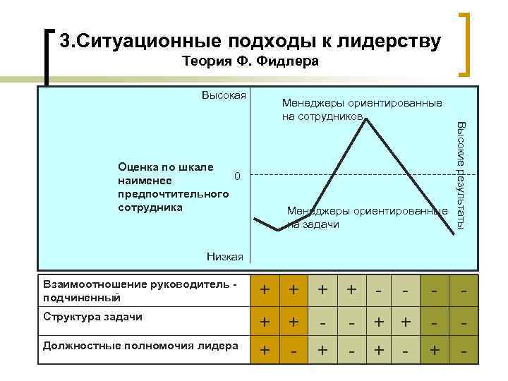 Ситуационная теория лидерства презентация