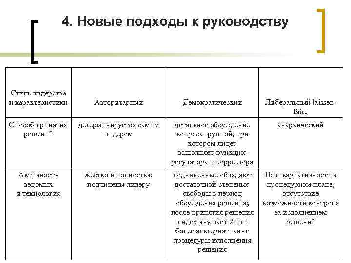 4. Новые подходы к руководству Стиль лидерства и характеристики Авторитарный Демократический Либеральный laissez faire