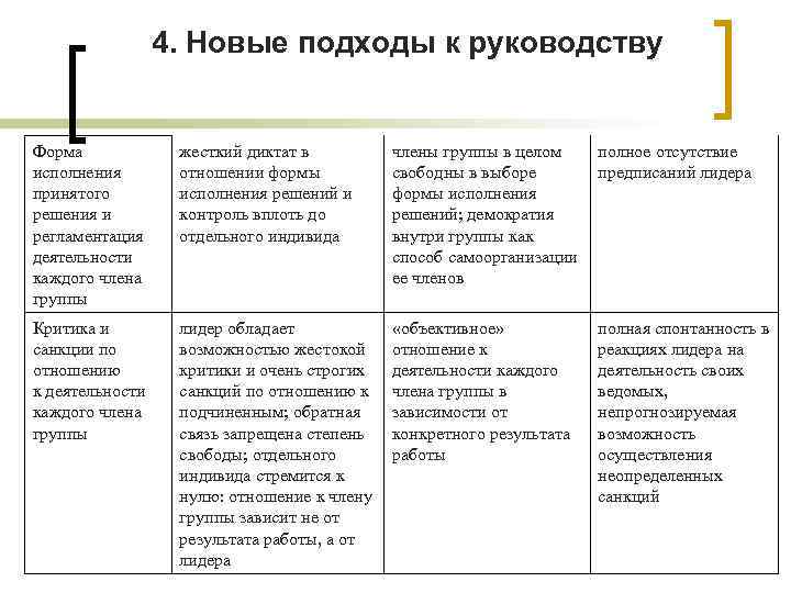 4. Новые подходы к руководству Форма исполнения принятого решения и регламентация деятельности каждого члена