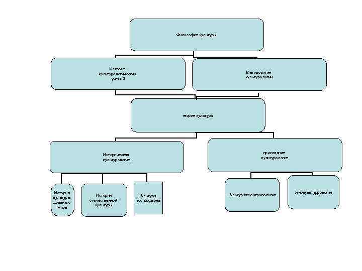 Прикладная культура. Методология истории культуры. Философия культуры схема. Культурология направления схема. Теоретическая и Прикладная культура.