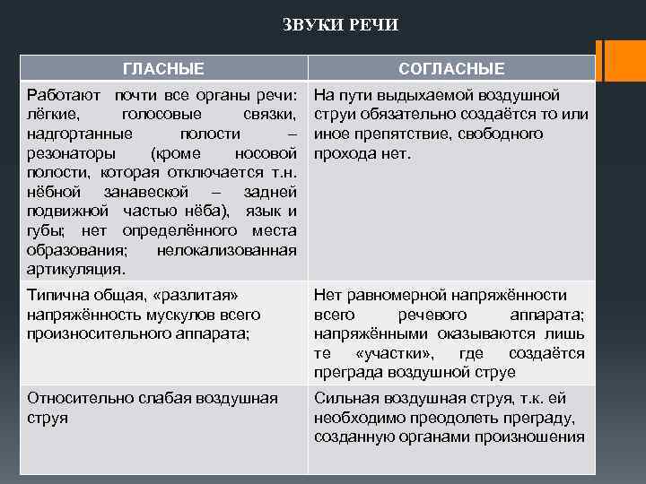 ЗВУКИ РЕЧИ ГЛАСНЫЕ СОГЛАСНЫЕ Работают почти все органы речи: лёгкие, голосовые связки, надгортанные полости