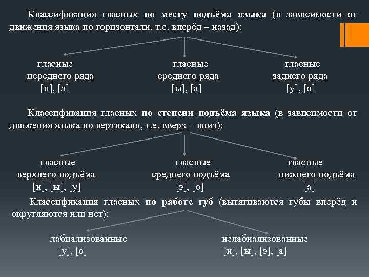 Классификация гласных по ряду и подъему. Классификация гласных по месту подъема языка. Классификация гласных звуков. Классификация гласных в русском языке.