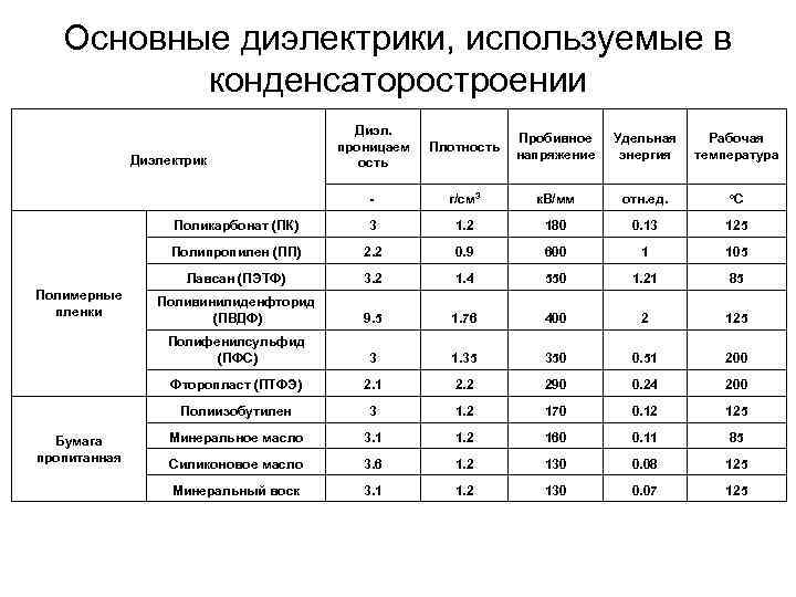 Основные диэлектрики, используемые в конденсаторостроении Диэл. проницаем ость Плотность Пробивное напряжение Удельная энергия Рабочая