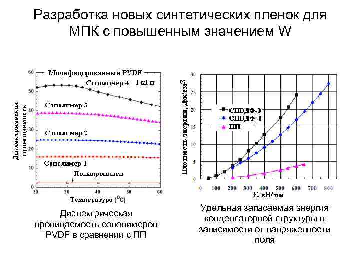 Разработка новых синтетических пленок для МПК с повышенным значением W Диэлектрическая проницаемость сополимеров PVDF