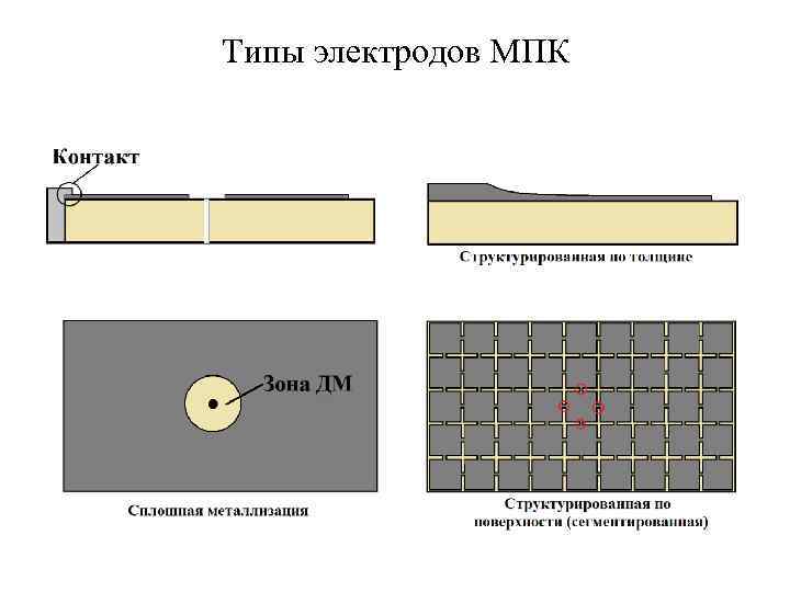 Типы электродов МПК 