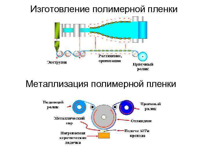 Изготовление полимерной пленки Металлизация полимерной пленки 