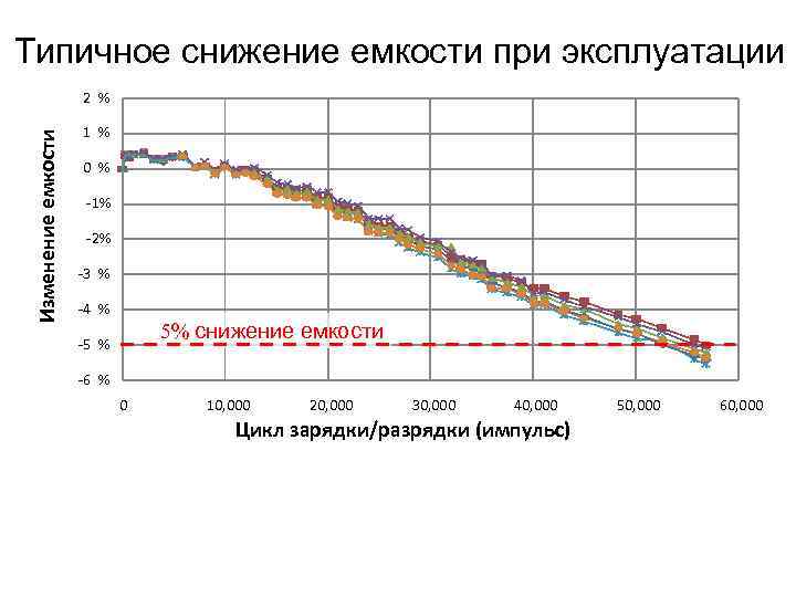 Типичное снижение емкости при эксплуатации Изменение емкости 2 % 1 % 0 % -1%