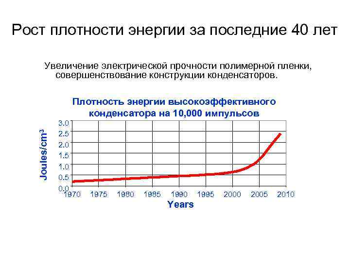 Рост плотности энергии за последние 40 лет Увеличение электрической прочности полимерной пленки, совершенствование конструкции