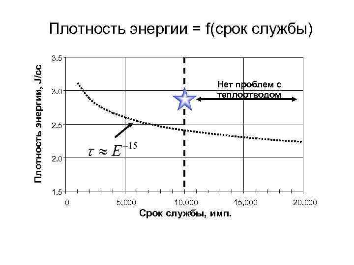 Плотность энергии = f(срок службы) Плотность энергии, J/cc 3. 5 Нет проблем с теплоотводом
