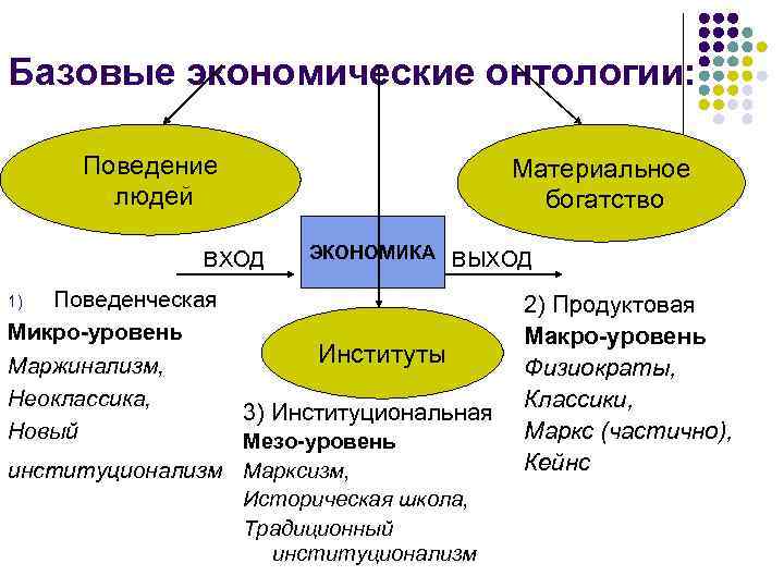 Базовая экономика. Основные категории онтологии. Основные категории онтологии в философии. Уровень материального достатка. Экономическая онтология.