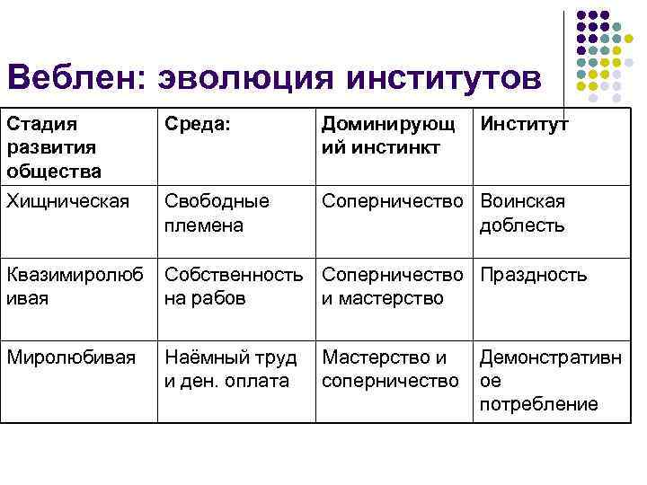 Схема эволюции институтов