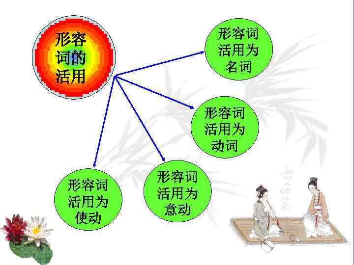 不要抱怨环境的恶劣而应该多去想想怎样适应环境适应人生的游戏规则与现代汉语不同的用法是指词类活用词类活用 是指一部分实词也有个别虚词在一定的条件下临时改变原来所属那类词