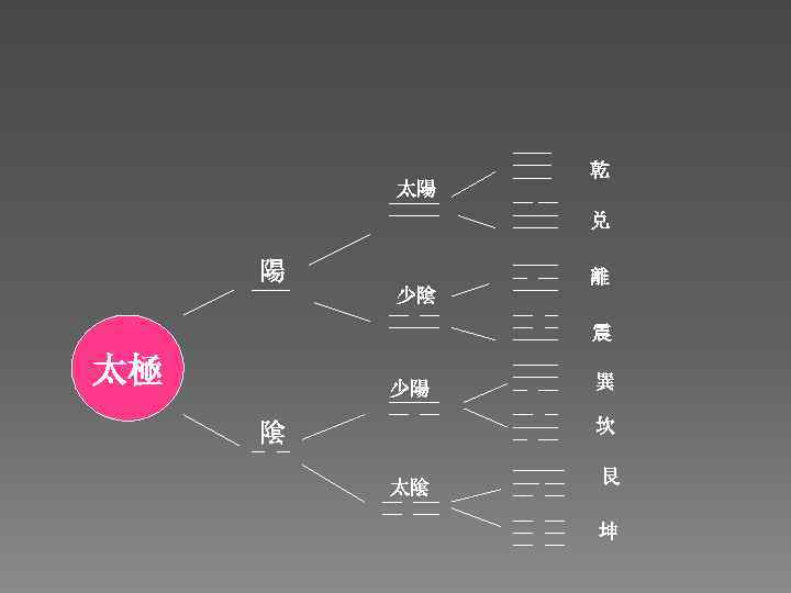 太陽 乾 兑 陽 少隂 離 震 太極 少陽 巽 坎 隂 太隂 艮