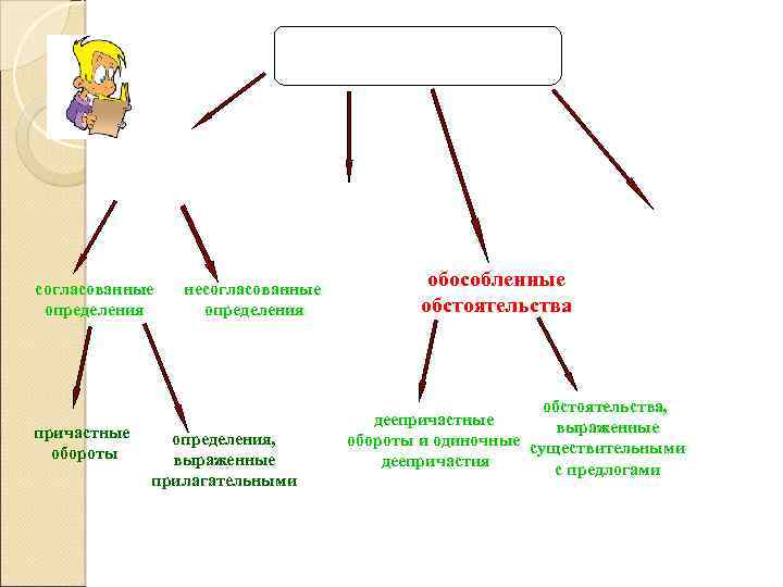 согласованные определения причастные обороты несогласованные определения, выраженные прилагательными обособленные обстоятельства, деепричастные выраженные обороты и