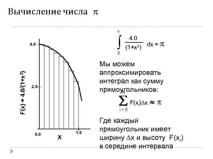 Вычисление числа 1 (1+x ) 4. 0 2 dx = F(x) = 4. 0/(1+x