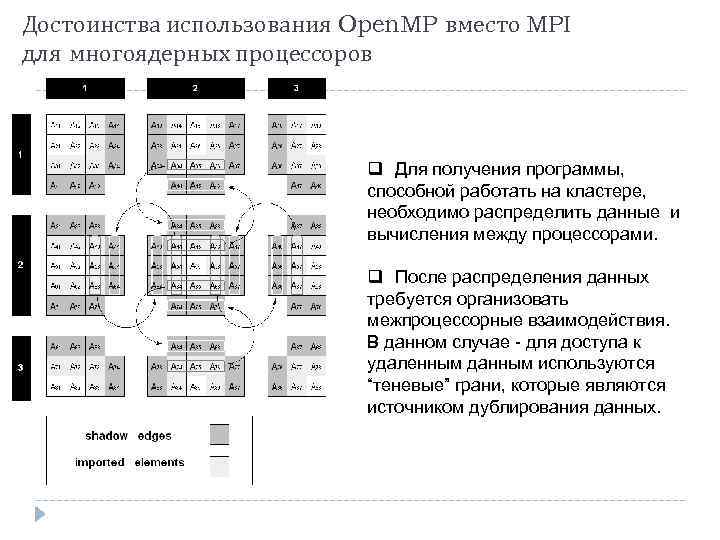 Достоинства использования Open. MP вместо MPI для многоядерных процессоров Для получения программы, способной работать