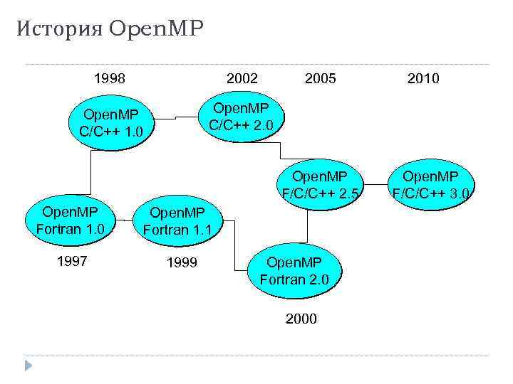 История Open. MP 1998 2002 2005 Open. MP C/C++ 1. 0 Open. MP C/C++