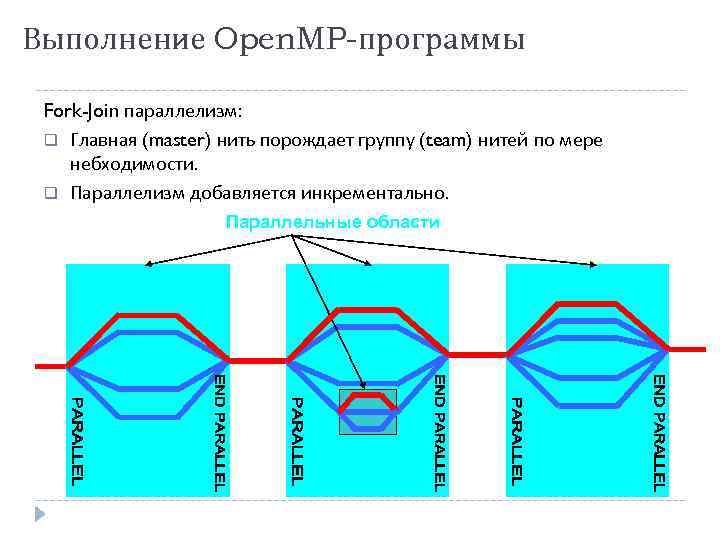 Выполнение Open. MP-программы Fork-Join параллелизм: Главная (master) нить порождает группу (team) нитей по мере