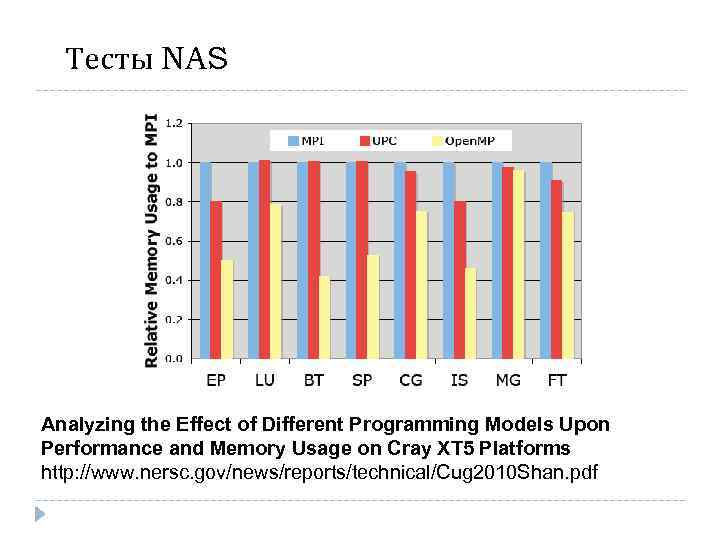Тесты NAS Analyzing the Effect of Different Programming Models Upon Performance and Memory Usage