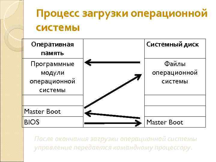 Процесс загрузки операционной системы Оперативная память Системный диск Программные модули операционной системы Файлы операционной
