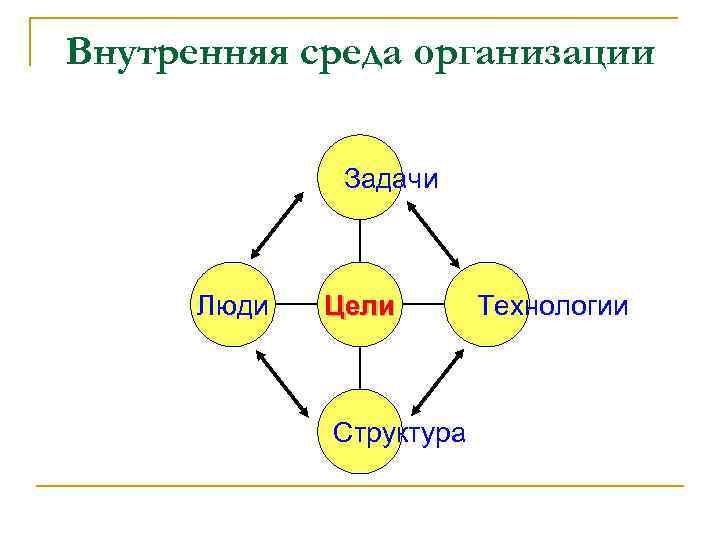 Внутренняя среда организации Задачи Люди Цели Структура Технологии 