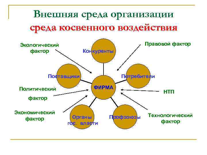 Окружающие факторы предприятия. Внешняя среда косвенного воздействия. Среда косвенного воздействия в менеджменте. Косвенное воздействие педагога. Правовые факторы внешней среды.