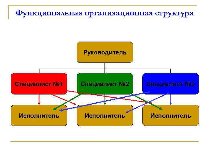 Функциональная организационная структура Руководитель Специалист № 1 Специалист № 2 Специалист № 3 Исполнитель