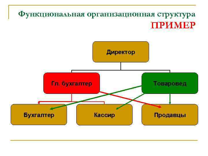 Функциональная организационная структура ПРИМЕР Директор Гл. бухгалтер Бухгалтер Товаровед Кассир Продавцы 